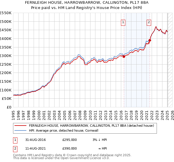 FERNLEIGH HOUSE, HARROWBARROW, CALLINGTON, PL17 8BA: Price paid vs HM Land Registry's House Price Index