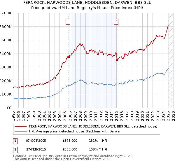 FERNROCK, HARWOODS LANE, HODDLESDEN, DARWEN, BB3 3LL: Price paid vs HM Land Registry's House Price Index