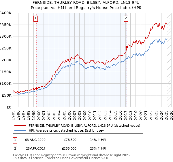 FERNSIDE, THURLBY ROAD, BILSBY, ALFORD, LN13 9PU: Price paid vs HM Land Registry's House Price Index