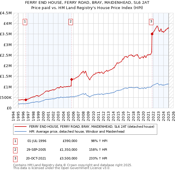 FERRY END HOUSE, FERRY ROAD, BRAY, MAIDENHEAD, SL6 2AT: Price paid vs HM Land Registry's House Price Index