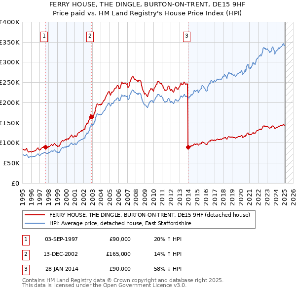 FERRY HOUSE, THE DINGLE, BURTON-ON-TRENT, DE15 9HF: Price paid vs HM Land Registry's House Price Index