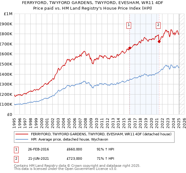 FERRYFORD, TWYFORD GARDENS, TWYFORD, EVESHAM, WR11 4DF: Price paid vs HM Land Registry's House Price Index