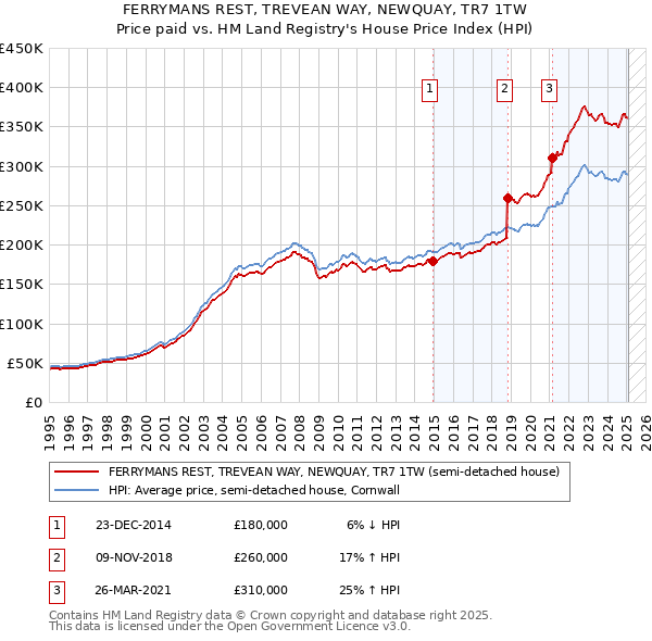 FERRYMANS REST, TREVEAN WAY, NEWQUAY, TR7 1TW: Price paid vs HM Land Registry's House Price Index