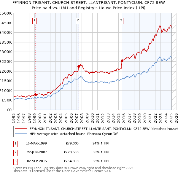 FFYNNON TRISANT, CHURCH STREET, LLANTRISANT, PONTYCLUN, CF72 8EW: Price paid vs HM Land Registry's House Price Index