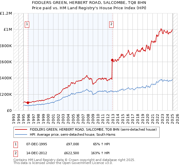 FIDDLERS GREEN, HERBERT ROAD, SALCOMBE, TQ8 8HN: Price paid vs HM Land Registry's House Price Index