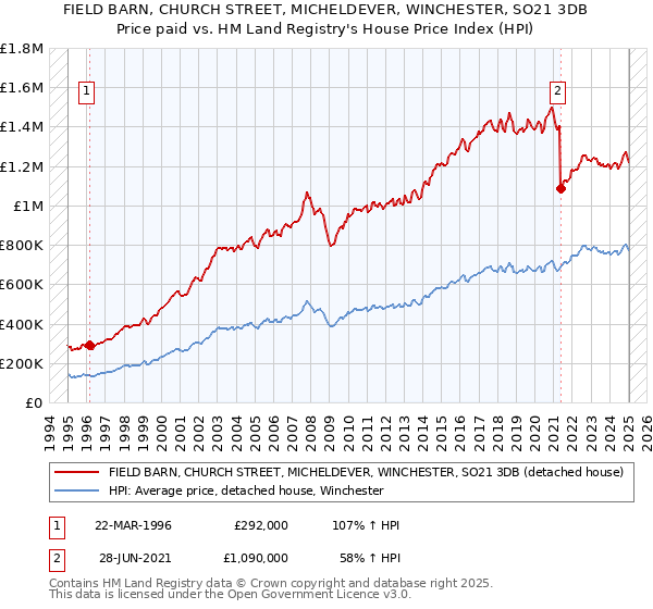 FIELD BARN, CHURCH STREET, MICHELDEVER, WINCHESTER, SO21 3DB: Price paid vs HM Land Registry's House Price Index