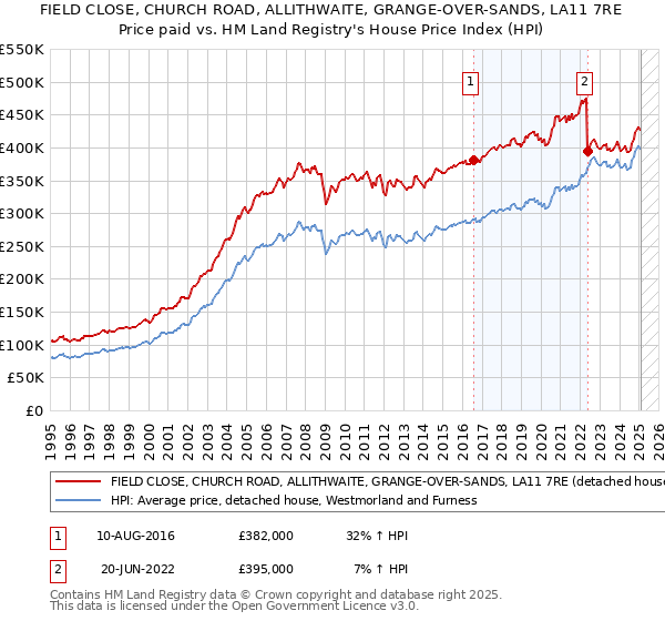 FIELD CLOSE, CHURCH ROAD, ALLITHWAITE, GRANGE-OVER-SANDS, LA11 7RE: Price paid vs HM Land Registry's House Price Index