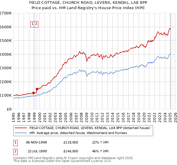 FIELD COTTAGE, CHURCH ROAD, LEVENS, KENDAL, LA8 8PP: Price paid vs HM Land Registry's House Price Index