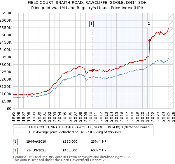 FIELD COURT, SNAITH ROAD, RAWCLIFFE, GOOLE, DN14 8QH: Price paid vs HM Land Registry's House Price Index