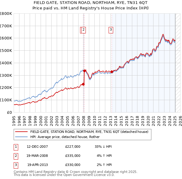 FIELD GATE, STATION ROAD, NORTHIAM, RYE, TN31 6QT: Price paid vs HM Land Registry's House Price Index