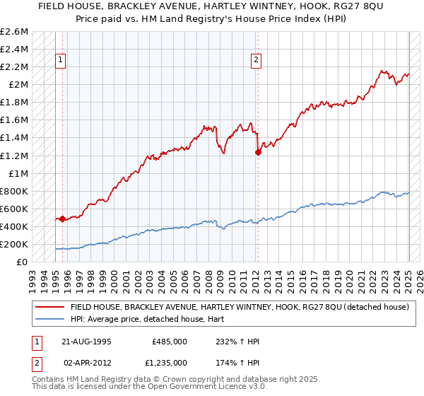 FIELD HOUSE, BRACKLEY AVENUE, HARTLEY WINTNEY, HOOK, RG27 8QU: Price paid vs HM Land Registry's House Price Index