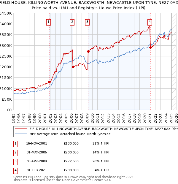 FIELD HOUSE, KILLINGWORTH AVENUE, BACKWORTH, NEWCASTLE UPON TYNE, NE27 0AX: Price paid vs HM Land Registry's House Price Index