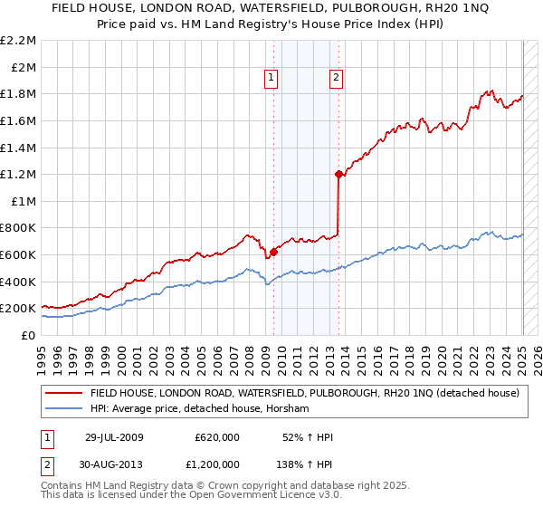 FIELD HOUSE, LONDON ROAD, WATERSFIELD, PULBOROUGH, RH20 1NQ: Price paid vs HM Land Registry's House Price Index