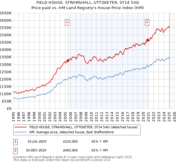 FIELD HOUSE, STRAMSHALL, UTTOXETER, ST14 5AG: Price paid vs HM Land Registry's House Price Index