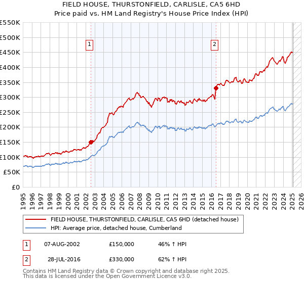 FIELD HOUSE, THURSTONFIELD, CARLISLE, CA5 6HD: Price paid vs HM Land Registry's House Price Index