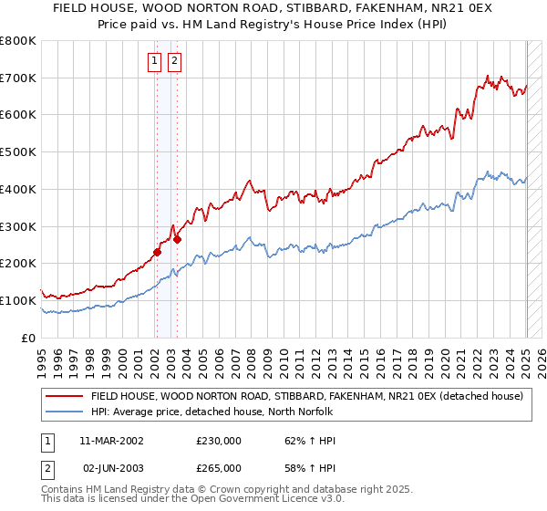 FIELD HOUSE, WOOD NORTON ROAD, STIBBARD, FAKENHAM, NR21 0EX: Price paid vs HM Land Registry's House Price Index