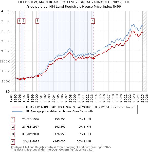 FIELD VIEW, MAIN ROAD, ROLLESBY, GREAT YARMOUTH, NR29 5EH: Price paid vs HM Land Registry's House Price Index
