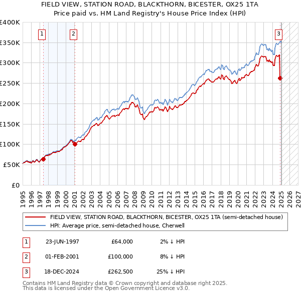 FIELD VIEW, STATION ROAD, BLACKTHORN, BICESTER, OX25 1TA: Price paid vs HM Land Registry's House Price Index