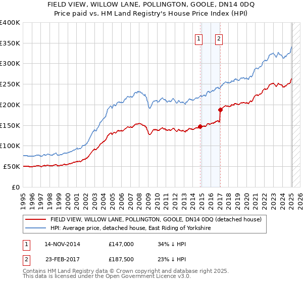 FIELD VIEW, WILLOW LANE, POLLINGTON, GOOLE, DN14 0DQ: Price paid vs HM Land Registry's House Price Index