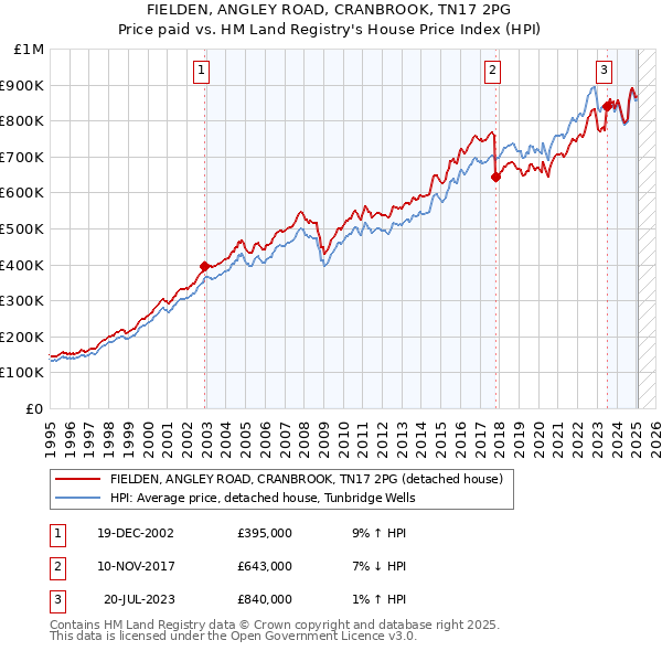 FIELDEN, ANGLEY ROAD, CRANBROOK, TN17 2PG: Price paid vs HM Land Registry's House Price Index