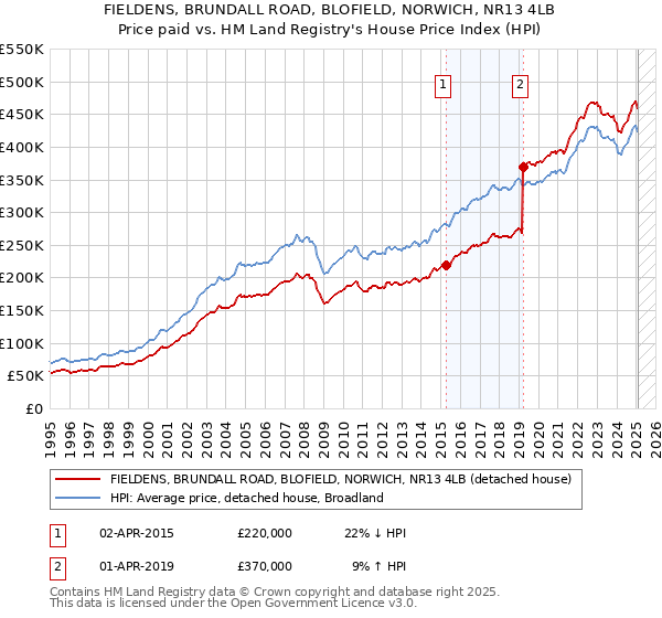 FIELDENS, BRUNDALL ROAD, BLOFIELD, NORWICH, NR13 4LB: Price paid vs HM Land Registry's House Price Index