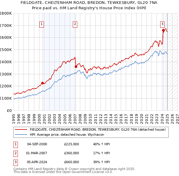 FIELDGATE, CHELTENHAM ROAD, BREDON, TEWKESBURY, GL20 7NA: Price paid vs HM Land Registry's House Price Index