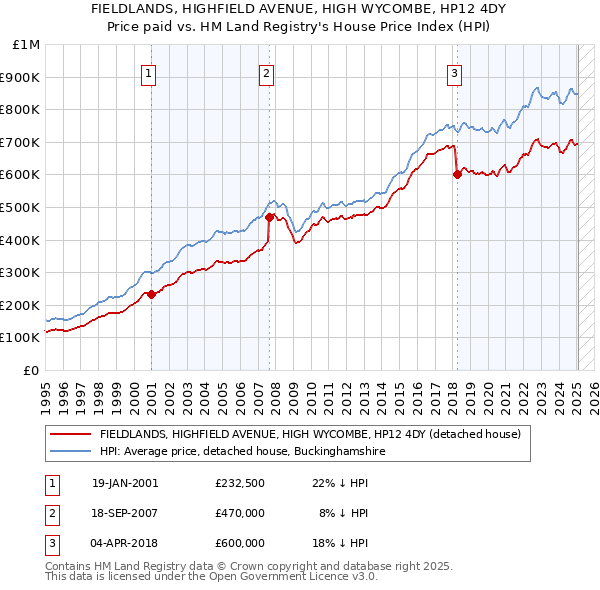 FIELDLANDS, HIGHFIELD AVENUE, HIGH WYCOMBE, HP12 4DY: Price paid vs HM Land Registry's House Price Index