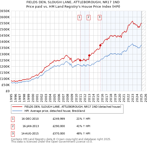 FIELDS DEN, SLOUGH LANE, ATTLEBOROUGH, NR17 1ND: Price paid vs HM Land Registry's House Price Index