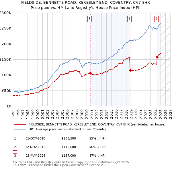 FIELDSIDE, BENNETTS ROAD, KERESLEY END, COVENTRY, CV7 8HX: Price paid vs HM Land Registry's House Price Index