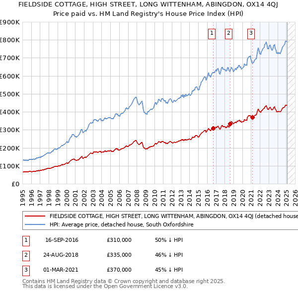 FIELDSIDE COTTAGE, HIGH STREET, LONG WITTENHAM, ABINGDON, OX14 4QJ: Price paid vs HM Land Registry's House Price Index