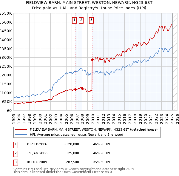 FIELDVIEW BARN, MAIN STREET, WESTON, NEWARK, NG23 6ST: Price paid vs HM Land Registry's House Price Index