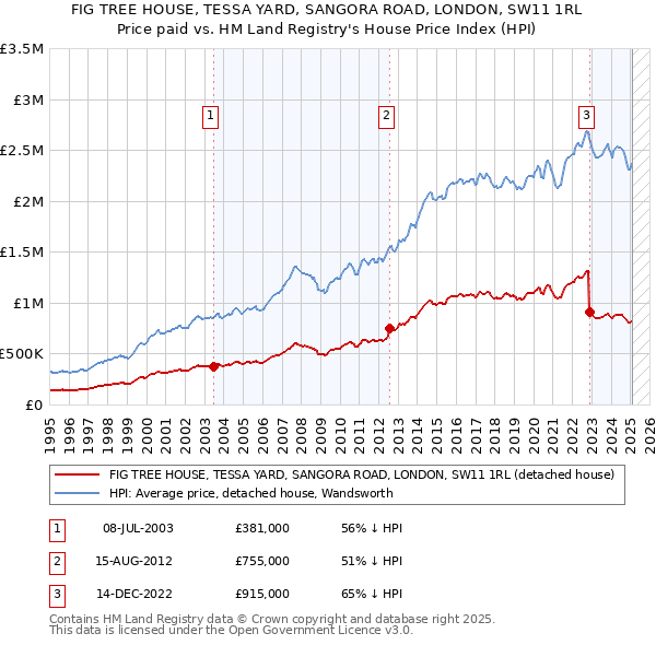 FIG TREE HOUSE, TESSA YARD, SANGORA ROAD, LONDON, SW11 1RL: Price paid vs HM Land Registry's House Price Index