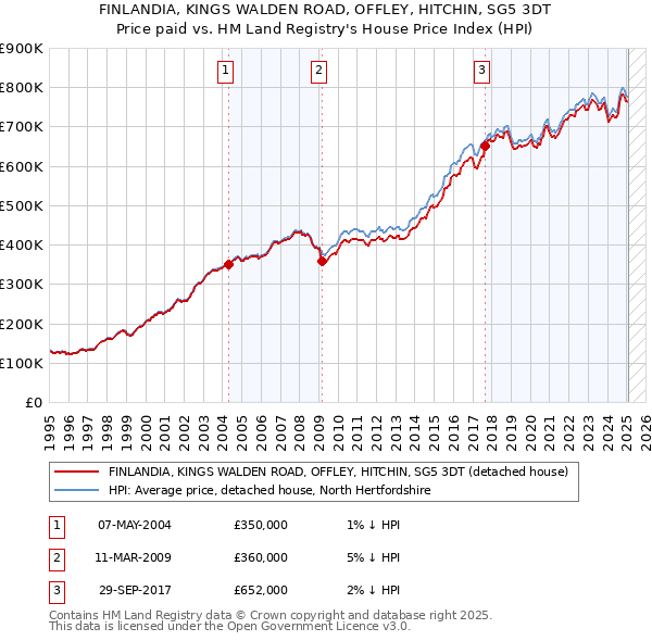 FINLANDIA, KINGS WALDEN ROAD, OFFLEY, HITCHIN, SG5 3DT: Price paid vs HM Land Registry's House Price Index