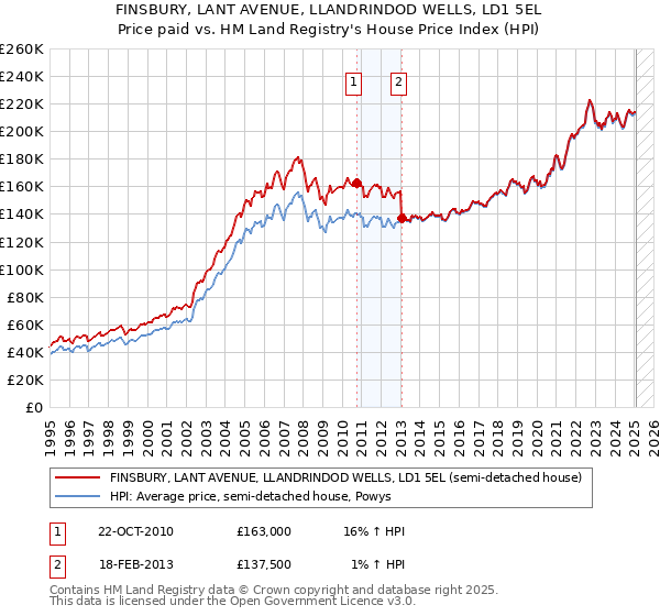 FINSBURY, LANT AVENUE, LLANDRINDOD WELLS, LD1 5EL: Price paid vs HM Land Registry's House Price Index