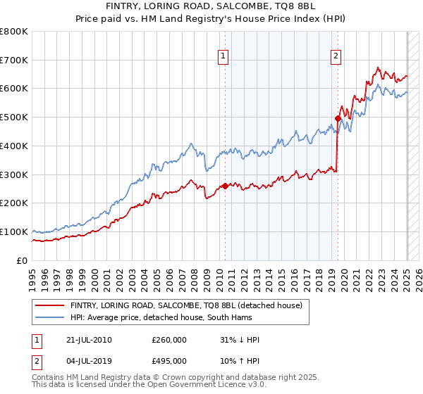 FINTRY, LORING ROAD, SALCOMBE, TQ8 8BL: Price paid vs HM Land Registry's House Price Index