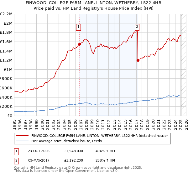 FINWOOD, COLLEGE FARM LANE, LINTON, WETHERBY, LS22 4HR: Price paid vs HM Land Registry's House Price Index