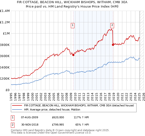 FIR COTTAGE, BEACON HILL, WICKHAM BISHOPS, WITHAM, CM8 3EA: Price paid vs HM Land Registry's House Price Index