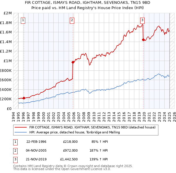 FIR COTTAGE, ISMAYS ROAD, IGHTHAM, SEVENOAKS, TN15 9BD: Price paid vs HM Land Registry's House Price Index
