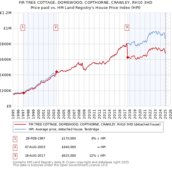 FIR TREE COTTAGE, DOMEWOOD, COPTHORNE, CRAWLEY, RH10 3HD: Price paid vs HM Land Registry's House Price Index
