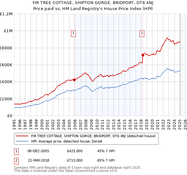 FIR TREE COTTAGE, SHIPTON GORGE, BRIDPORT, DT6 4NJ: Price paid vs HM Land Registry's House Price Index