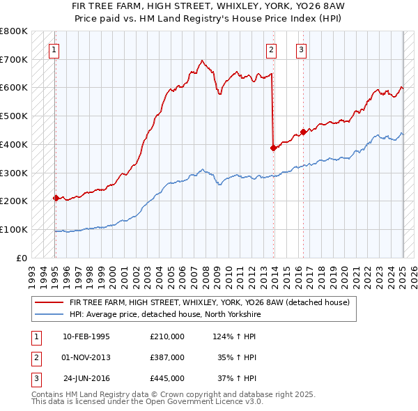 FIR TREE FARM, HIGH STREET, WHIXLEY, YORK, YO26 8AW: Price paid vs HM Land Registry's House Price Index