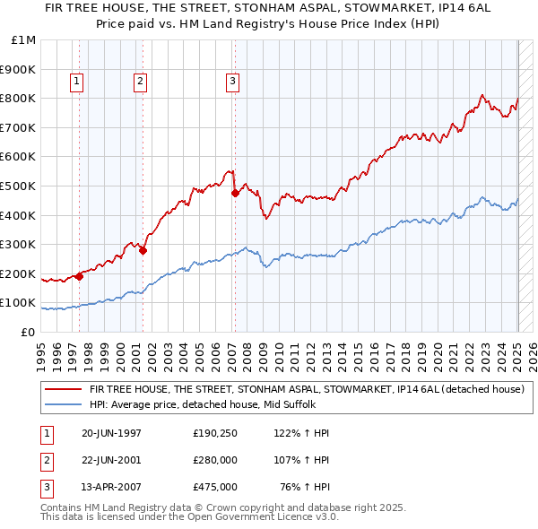 FIR TREE HOUSE, THE STREET, STONHAM ASPAL, STOWMARKET, IP14 6AL: Price paid vs HM Land Registry's House Price Index