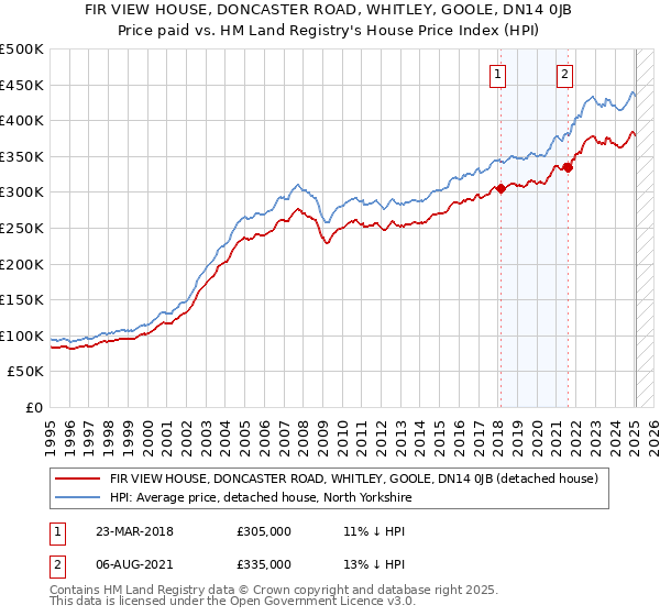 FIR VIEW HOUSE, DONCASTER ROAD, WHITLEY, GOOLE, DN14 0JB: Price paid vs HM Land Registry's House Price Index