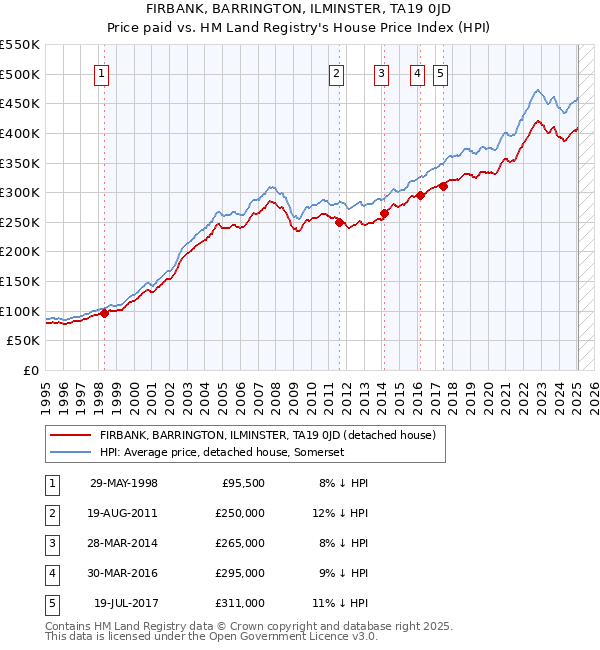 FIRBANK, BARRINGTON, ILMINSTER, TA19 0JD: Price paid vs HM Land Registry's House Price Index
