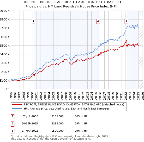 FIRCROFT, BRIDGE PLACE ROAD, CAMERTON, BATH, BA2 0PD: Price paid vs HM Land Registry's House Price Index