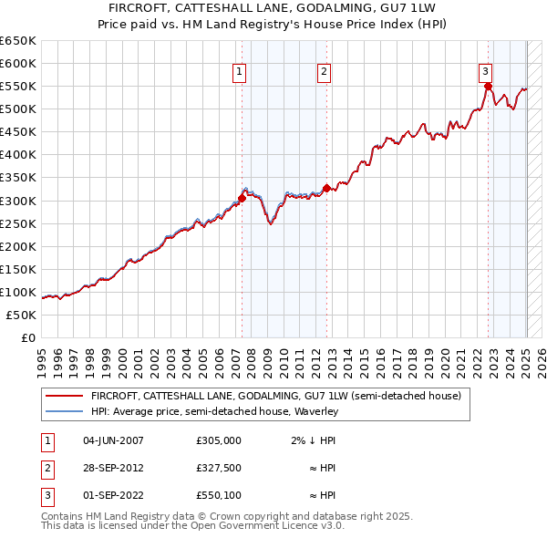 FIRCROFT, CATTESHALL LANE, GODALMING, GU7 1LW: Price paid vs HM Land Registry's House Price Index