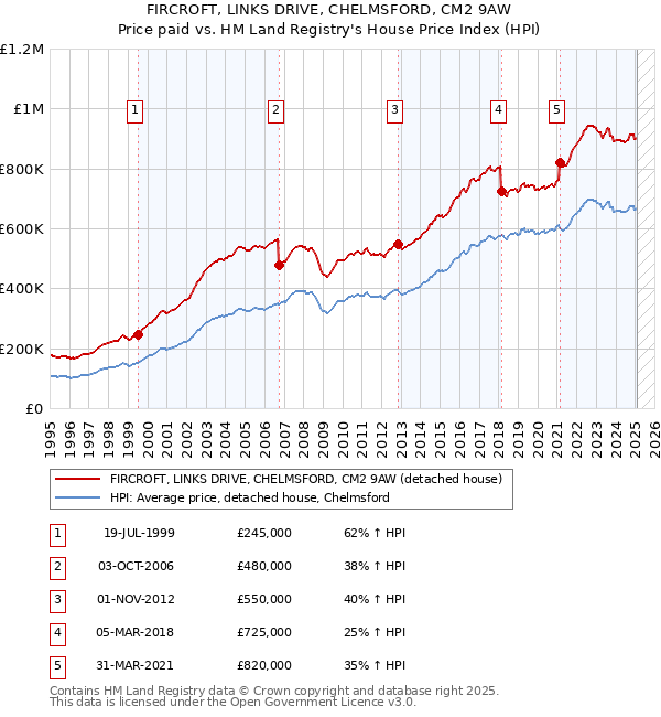 FIRCROFT, LINKS DRIVE, CHELMSFORD, CM2 9AW: Price paid vs HM Land Registry's House Price Index