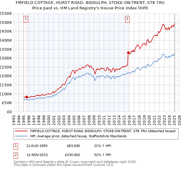 FIRFIELD COTTAGE, HURST ROAD, BIDDULPH, STOKE-ON-TRENT, ST8 7RU: Price paid vs HM Land Registry's House Price Index