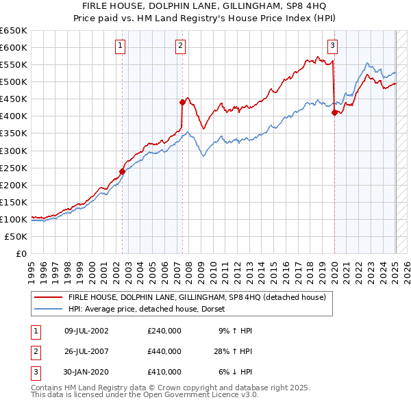 FIRLE HOUSE, DOLPHIN LANE, GILLINGHAM, SP8 4HQ: Price paid vs HM Land Registry's House Price Index