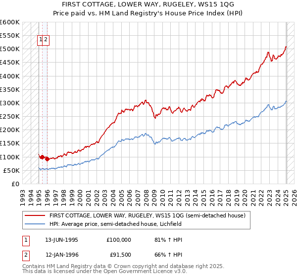 FIRST COTTAGE, LOWER WAY, RUGELEY, WS15 1QG: Price paid vs HM Land Registry's House Price Index
